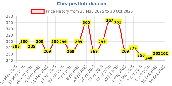 flipkart.com nakpro Micronized Creatine Monohydrate Jar Trustified Certified, Supports Muscle Growth Creatine nakpro Price History Graph from 25 May 2025 to 20 Oct 2025