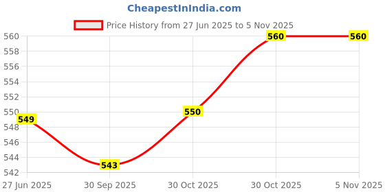 flipkart.com nakpro Micronized Creatine Monohydrate Jar Trustified Certified, Supports Muscle Growth Creatine nakpro Price History Graph from 27 Jun 2025 to 4 Nov 2025