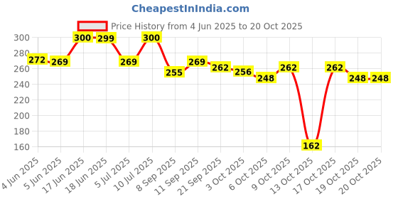 flipkart.com nakpro Micronized Creatine Monohydrate Jar Trustified Certified, Supports Muscle Growth Creatine nakpro Price History Graph from 4 Jun 2025 to 20 Oct 2025