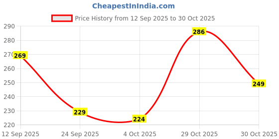 flipkart.com nakpro Micronized Creatine Monohydrate Jar Trustified Certified, Supports Muscle Growth Creatine nakpro Price History Graph from 12 Sep 2025 to 29 Oct 2025