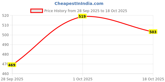 flipkart.com nakpro MICRONIZED CREATINE MONOHYDRATE | Highest Grade | Pure Creatine | Creatine nakpro Price History Graph from 28 Sep 2025 to 18 Oct 2025