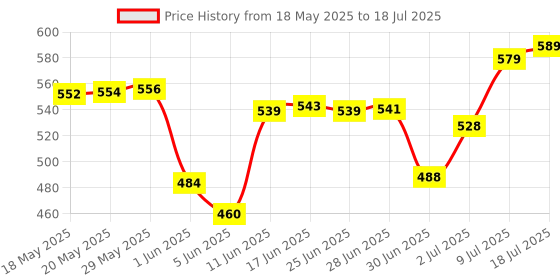 flipkart.com nakpro MICRONIZED CREATINE MONOHYDRATE | Highest Grade | Pure Creatine |Pink Guava Creatine nakpro Price History Graph from 18 May 2025 to 9 Jul 2025
