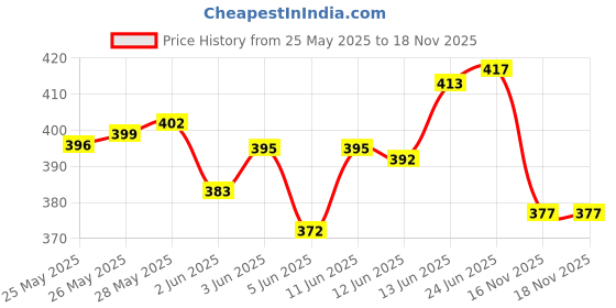 flipkart.com muscle asylum Micronized Creatine Monohydrate Powder Creatine muscle asylum Price History Graph from 25 May 2025 to 16 Nov 2025