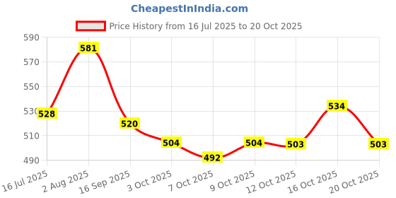 flipkart.com nakpro MICRONIZED CREATINE MONOHYDRATE POWDER Creatine nakpro Price History Graph from 16 Jul 2025 to 20 Oct 2025