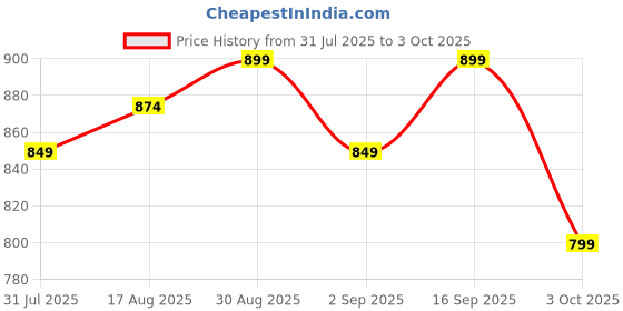 flipkart.com muscleblaze Micronized Creatine Monohydrate Powder Creatine muscleblaze Price History Graph from 31 Jul 2025 to 3 Oct 2025