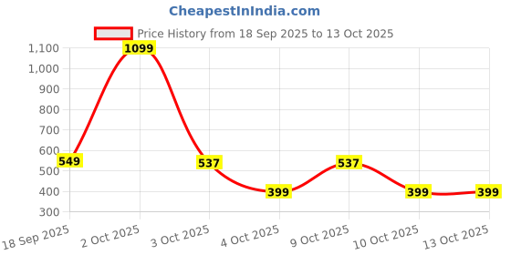 flipkart.com muscleblaze Micronized Creatine Monohydrate Powder Creatine muscleblaze Price History Graph from 18 Sep 2025 to 13 Oct 2025