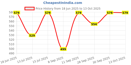 flipkart.com muscleblaze Micronized Creatine Monohydrate Powder with Shaker Creatine muscleblaze Price History Graph from 18 Jun 2025 to 12 Oct 2025