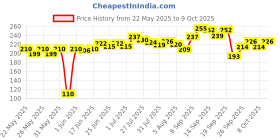 flipkart.com pearl Microphone Anti-Rolling Protection Rubber Ring for Cordless Handheld Microphone - Set of 5 Ring pearl Price History Graph from 22 May 2025 to 9 Oct 2025