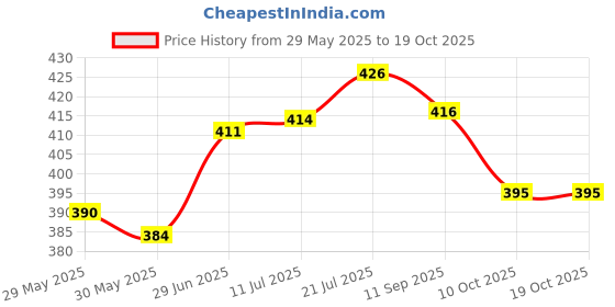 flipkart.com adiohub Microphone Gooseneck Flexible Neck Extension for Mic Stand (12- inch) Microphone Accessories adiohub Price History Graph from 29 May 2025 to 18 Oct 2025