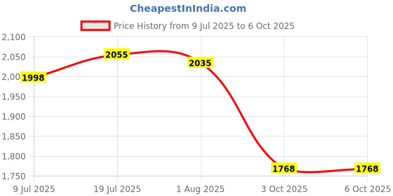 flipkart.com moozmob Microphone Handheld Stick with Noise-Cancelling Wireless Mic for Interviews Vlog Microphone moozmob Price History Graph from 9 Jul 2025 to 6 Oct 2025