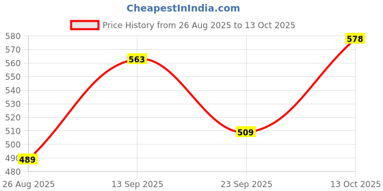 flipkart.com gentle e kart Microphone Handheld Stick with Professional Dual Wireless Mic Microphone gentle e kart Price History Graph from 26 Aug 2025 to 13 Oct 2025