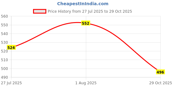 flipkart.com astound Microphone Headset Wired 3.5mm Condenser Microphone astound Price History Graph from 27 Jul 2025 to 29 Oct 2025