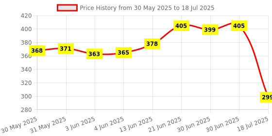 flipkart.com spectraimpex Microphone K8 MIC Wireless plug-komi FOR Type C Smartphones Mic and Lightning Port iOS Phone Wireless Microphone spectraimpex Price History Graph from 30 May 2025 to 18 Jul 2025