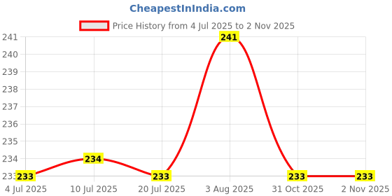 flipkart.com kh Microphone Mic Clip Holder for Mic Stand (Pack of 2) (Model-3) Monopod kh Price History Graph from 4 Jul 2025 to 1 Nov 2025