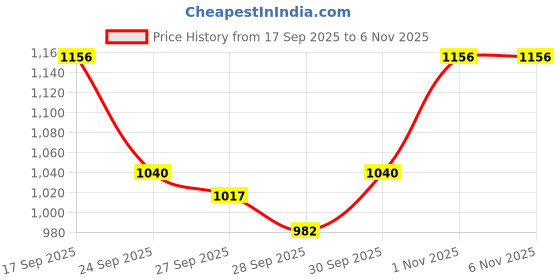 flipkart.com mocking bird Microphone Set For Youtube Condenser Microphone with U Shape Recording Podcast Microphone mocking bird Price History Graph from 17 Sep 2025 to 6 Nov 2025