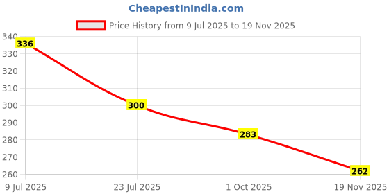 flipkart.com kh Microphone Shock Mount Cradle Holder Clip Stand Mic-57000479MG Microphone Shock kh Price History Graph from 9 Jul 2025 to 19 Nov 2025