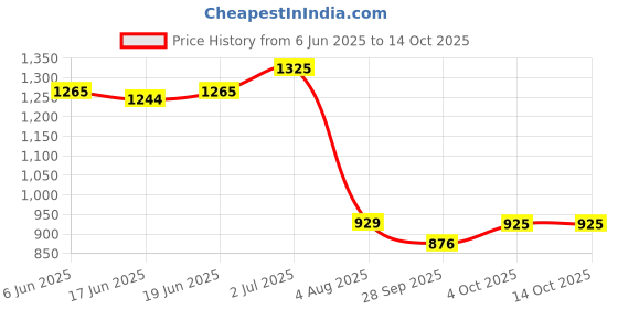 flipkart.com amg music Microphone Stand, Foldable Tripod Boom Stand Adjustable Height Heavy Duty Mic Boom Stand with Dual Mic Clip Holders and Metal Base for Singing, Speech, Stage, Outdoor Activities Microphone Stand amg music Price History Graph from 6 Jun 2025 to 14 Oct 2025