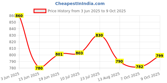 flipkart.com corslet Microphone Stand GH-201 Mic Stand for Singing Recording Studio Mic Stand Microphone Stand corslet Price History Graph from 3 Jun 2025 to 9 Oct 2025