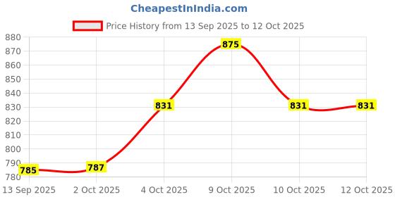 flipkart.com kh Microphone Stand | Extendable 2 Step Table Desktop Microphone Stand Holder Mic Clip| Studio Sound Recording | Mic Microphone Shock Mount Clip Holder Microphone Stand kh Price History Graph from 13 Sep 2025 to 12 Oct 2025