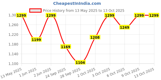 flipkart.com urban infotech Microphone Stand with 2 mic holders Heavy Duty Veena Stand urban infotech Price History Graph from 13 May 2025 to 13 Oct 2025
