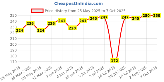flipkart.com kh Microphone Windscreen VideoMic Go Camera Foam Video Mic Cover kh Price History Graph from 25 May 2025 to 7 Oct 2025
