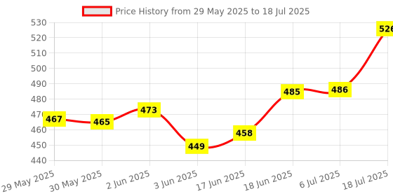 flipkart.com esselkay Microphone Wired 3.5mm Plug Guide Lecture Speech Headset Mic for Teaching Microphone esselkay Price History Graph from 29 May 2025 to 18 Jul 2025