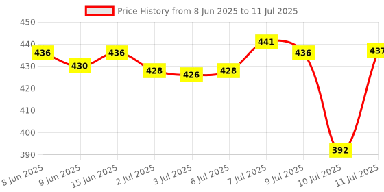 flipkart.com jaitoys Microphone Wireless Portable Mini Mic Bluetooth Speaker With Mike For Kids jaitoys Price History Graph from 8 Jun 2025 to 11 Jul 2025