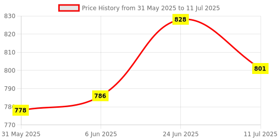 flipkart.com excliq Micropipette Stand for 6 Pipettes with Drawer Plastic Test Tube Rack excliq Price History Graph from 31 May 2025 to 11 Jul 2025