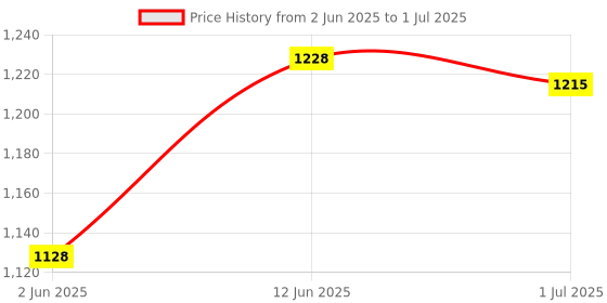 flipkart.com wkm Micropipette Stand for 6 Pipettes with Drawer - Polypropylene Test Tube Rack wkm Price History Graph from 2 Jun 2025 to 1 Jul 2025