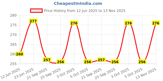 flipkart.com arcsol Micropipette Tip Box for 1000 ul Tips Polypropylene Test Tube Rack arcsol Price History Graph from 12 Jun 2025 to 13 Nov 2025