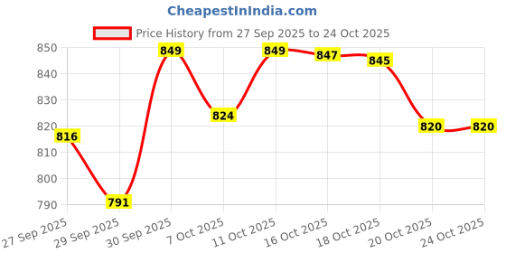 flipkart.com 3m Micropore 1530-1, 1 inch x 10 yard, Box of 12 Adhesive Band Aid 3m Price History Graph from 27 Sep 2025 to 24 Oct 2025