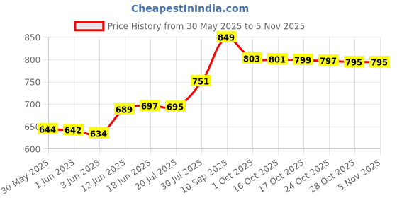 flipkart.com 3m Micropore 1530-2 Adhasive Tape Adhesive Band Aid 3m Price History Graph from 30 May 2025 to 3 Nov 2025