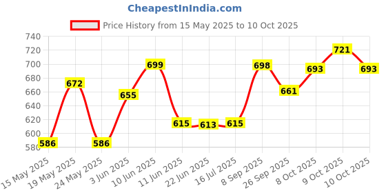 flipkart.com micropore Paper Tape First Aid Tape micropore Price History Graph from 15 May 2025 to 9 Oct 2025