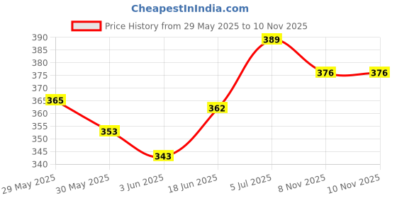 flipkart.com 3m Micropore Surgical Tape (1530S-1) - 1 inch x 5.5 yard (2.5cm x 5m), 6 Rolls First Aid Tape 3m Price History Graph from 29 May 2025 to 10 Nov 2025
