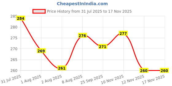 flipkart.com sara+care Microporous Surgical Paper Tape 75mm*9.1mtr First Aid Tape sara+care Price History Graph from 31 Jul 2025 to 17 Nov 2025