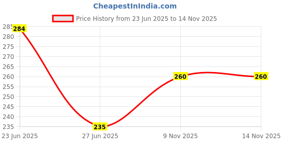 flipkart.com complete care Microporous Surgical Paper Tape, Breathable & Skin-Friendly, 3" 5 mtr (4 Rolls) First Aid Tape complete care Price History Graph from 23 Jun 2025 to 13 Nov 2025
