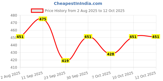flipkart.com brightpore MICROPOROUS SURGICAL PAPERTAPE 1inch X 9.1mtr (SET OF 2 BOXES) First Aid Tape brightpore Price History Graph from 2 Aug 2025 to 10 Oct 2025