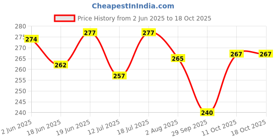 flipkart.com brightpore MICROPOROUS SURGICAL PAPERTAPE(3INCH*9.1MTR) First Aid Tape brightpore Price History Graph from 2 Jun 2025 to 16 Oct 2025