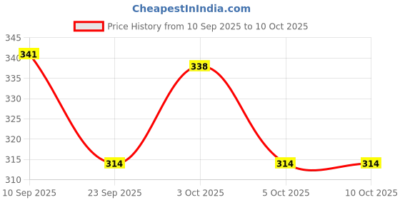 flipkart.com kms Microporous surgical tape 5cm*5m(set of 6 Rolls) First Aid Tape kms Price History Graph from 10 Sep 2025 to 9 Oct 2025