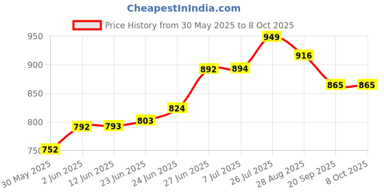 flipkart.com zuuluzrs Microscope Educational Toy Microscope for Kids Learning Gadgets Science Kit zuuluzrs Price History Graph from 30 May 2025 to 8 Oct 2025