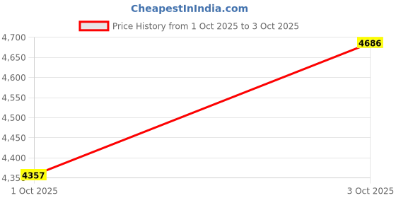 flipkart.com atdaraz Microscope for Kids 1000X 1080P Handheld Portable Pocket Microscope Educational Electronic Hobby Kit atdaraz Price History Graph from 1 Oct 2025 to 3 Oct 2025