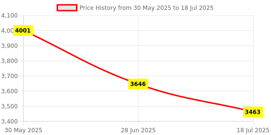 flipkart.com gemkolabwell Microscope for Kids Students Adults, with Microscope Slides, Compound Microscope gemkolabwell Price History Graph from 30 May 2025 to 28 Jun 2025