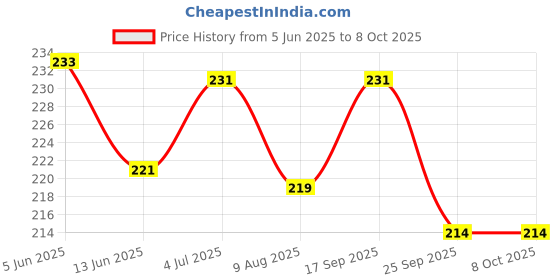 flipkart.com apex labs Microscope Glass Slides (50 slides) 75 X 25 X 1.4 mm with cover slip 18x18mm Standard Slide apex labs Price History Graph from 5 Jun 2025 to 8 Oct 2025