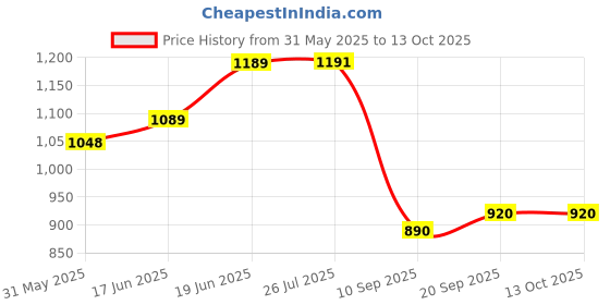 flipkart.com calyxia Microscope Refined Scientific Instruments Kit Toy for Kids calyxia Price History Graph from 31 May 2025 to 13 Oct 2025