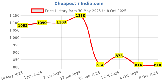 flipkart.com glenston Microscope Refined Scientific Instruments with Light Lab Magnifier for Children glenston Price History Graph from 30 May 2025 to 4 Oct 2025