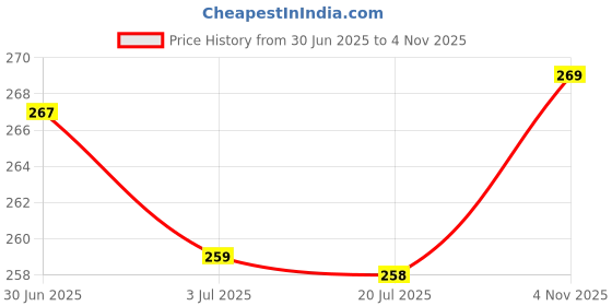 flipkart.com lisamed Microscope Slide Storage Box wih Index Sheets - 50 Place Microscope Slide Box lisamed Price History Graph from 30 Jun 2025 to 4 Nov 2025