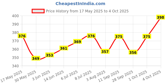 flipkart.com microshield Handrub 100ml (CHG + Ethanol) Pack Of 3 Hand Rub microshield Price History Graph from 17 May 2025 to 4 Oct 2025