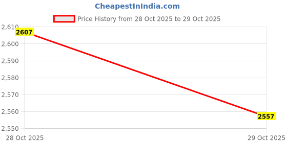flipkart.com microshield Handrub 5 ltr Pink (CHG + Ethanol) Hand Rub microshield Price History Graph from 28 Oct 2025 to 29 Oct 2025