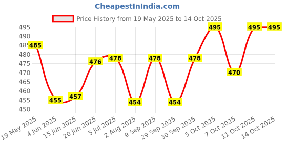 flipkart.com microshield Handrub 500ml (CHG + Ethanol) - Pack Of 1 Hand Rub microshield Price History Graph from 19 May 2025 to 14 Oct 2025