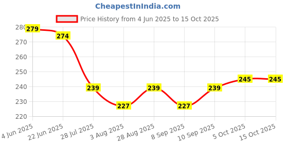 flipkart.com microshield Pink Hand Rub microshield Price History Graph from 4 Jun 2025 to 14 Oct 2025